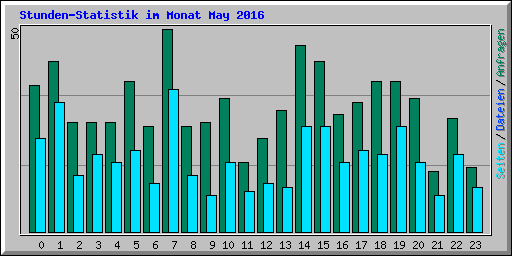 Stunden-Statistik im Monat May 2016