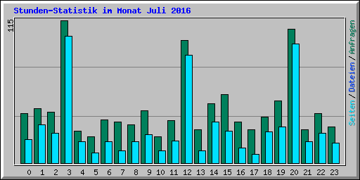Stunden-Statistik im Monat Juli 2016