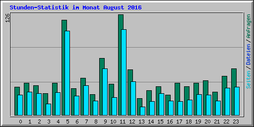 Stunden-Statistik im Monat August 2016