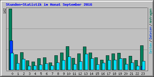 Stunden-Statistik im Monat September 2016