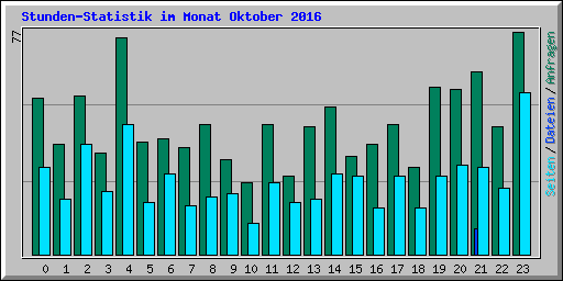 Stunden-Statistik im Monat Oktober 2016