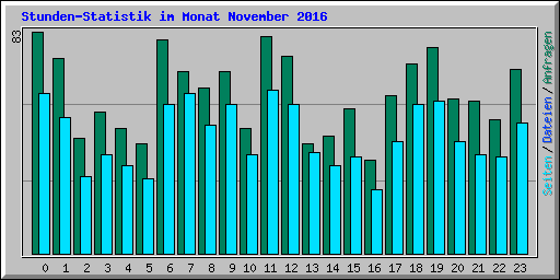 Stunden-Statistik im Monat November 2016