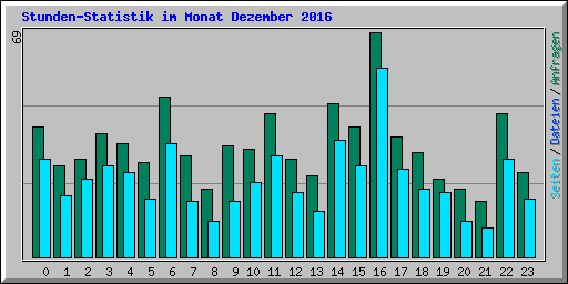 Stunden-Statistik im Monat Dezember 2016