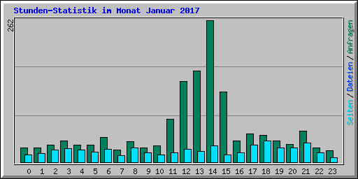 Stunden-Statistik im Monat Januar 2017
