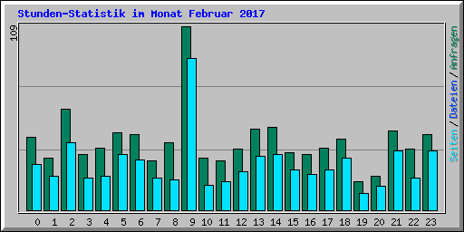 Stunden-Statistik im Monat Februar 2017