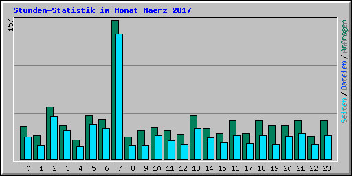 Stunden-Statistik im Monat Maerz 2017