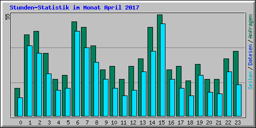 Stunden-Statistik im Monat April 2017
