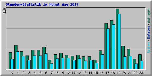 Stunden-Statistik im Monat May 2017