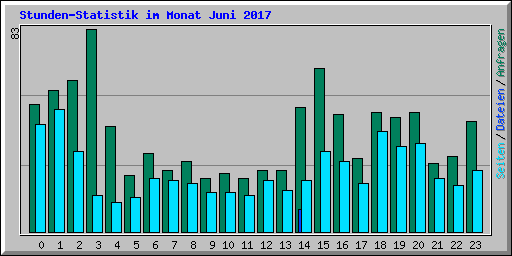 Stunden-Statistik im Monat Juni 2017