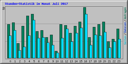 Stunden-Statistik im Monat Juli 2017