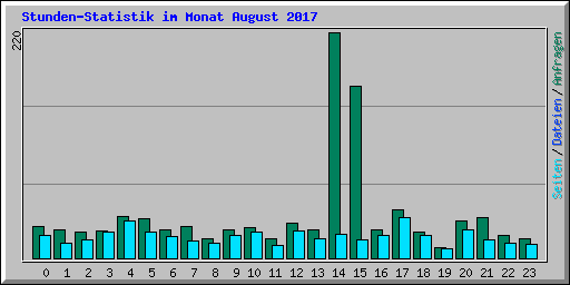 Stunden-Statistik im Monat August 2017