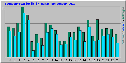 Stunden-Statistik im Monat September 2017