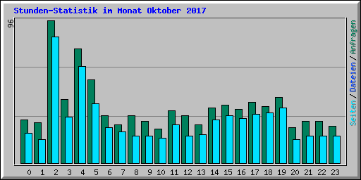 Stunden-Statistik im Monat Oktober 2017