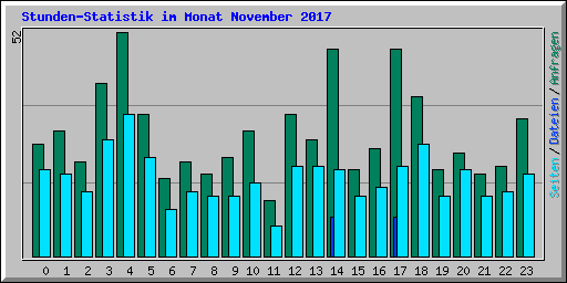 Stunden-Statistik im Monat November 2017