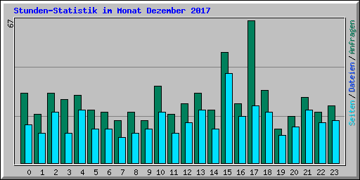 Stunden-Statistik im Monat Dezember 2017