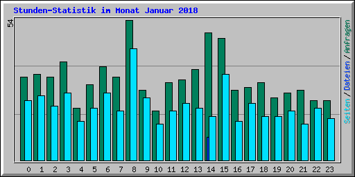 Stunden-Statistik im Monat Januar 2018
