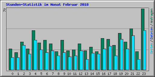 Stunden-Statistik im Monat Februar 2018