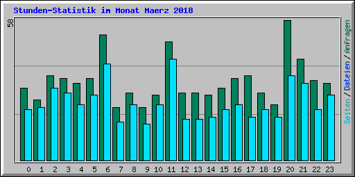 Stunden-Statistik im Monat Maerz 2018