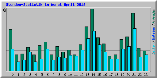 Stunden-Statistik im Monat April 2018