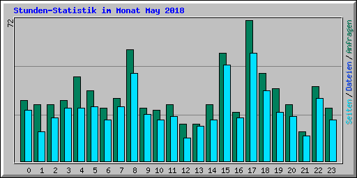 Stunden-Statistik im Monat May 2018
