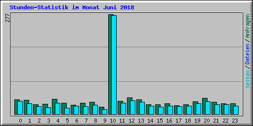 Stunden-Statistik im Monat Juni 2018