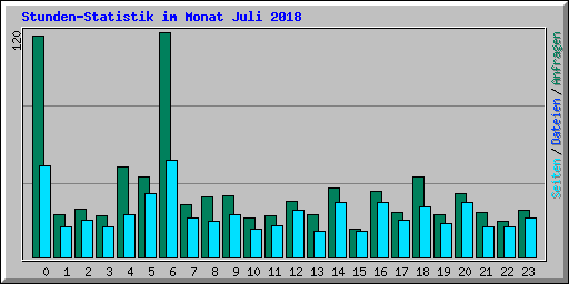 Stunden-Statistik im Monat Juli 2018