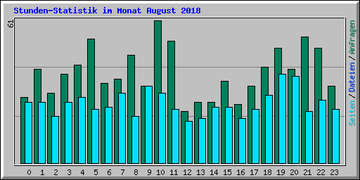 Stunden-Statistik im Monat August 2018