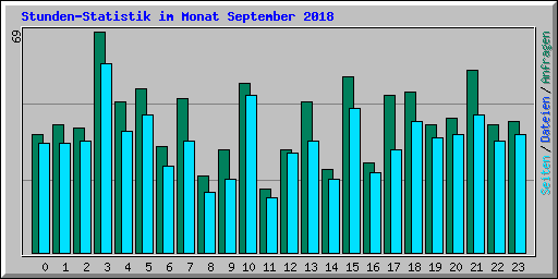Stunden-Statistik im Monat September 2018