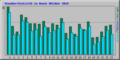 Stunden-Statistik im Monat Oktober 2018