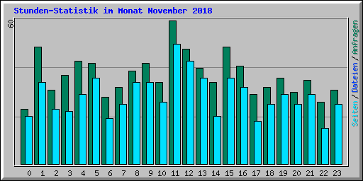 Stunden-Statistik im Monat November 2018