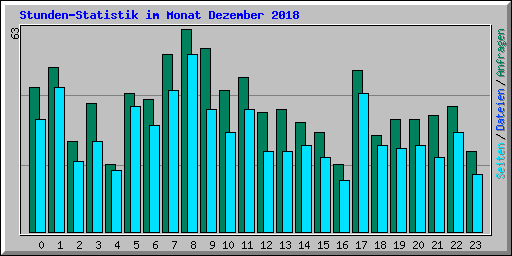 Stunden-Statistik im Monat Dezember 2018