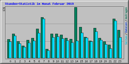 Stunden-Statistik im Monat Februar 2019