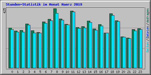 Stunden-Statistik im Monat Maerz 2019