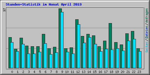 Stunden-Statistik im Monat April 2019
