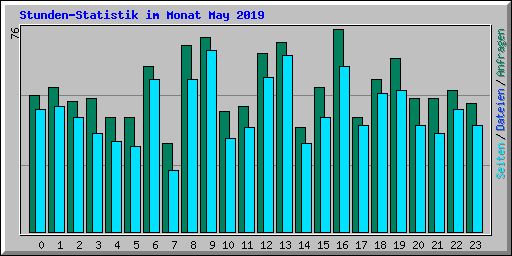 Stunden-Statistik im Monat May 2019