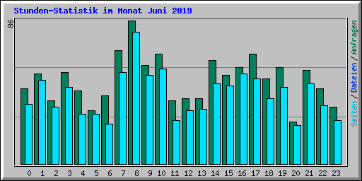 Stunden-Statistik im Monat Juni 2019