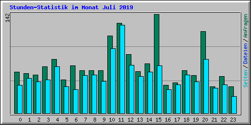 Stunden-Statistik im Monat Juli 2019