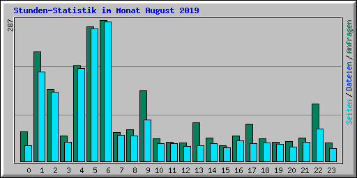 Stunden-Statistik im Monat August 2019