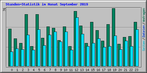 Stunden-Statistik im Monat September 2019