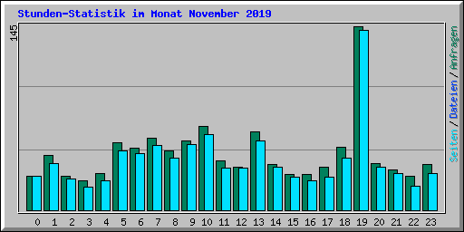 Stunden-Statistik im Monat November 2019