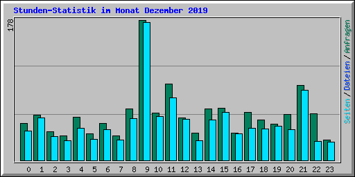 Stunden-Statistik im Monat Dezember 2019