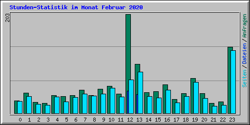 Stunden-Statistik im Monat Februar 2020
