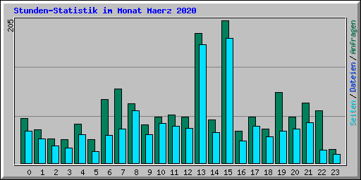 Stunden-Statistik im Monat Maerz 2020