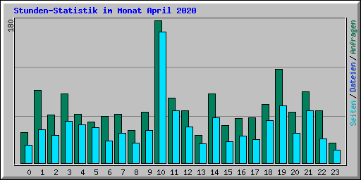 Stunden-Statistik im Monat April 2020
