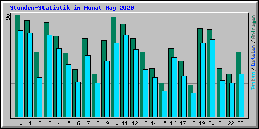 Stunden-Statistik im Monat May 2020