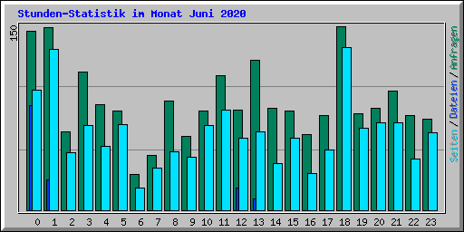 Stunden-Statistik im Monat Juni 2020
