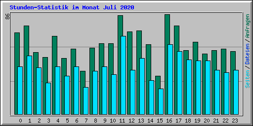 Stunden-Statistik im Monat Juli 2020
