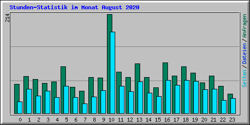 Stunden-Statistik im Monat August 2020