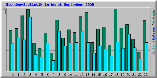 Stunden-Statistik im Monat September 2020