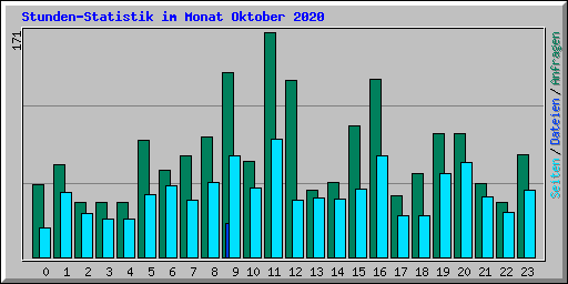 Stunden-Statistik im Monat Oktober 2020